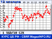 Курс Сингапурского доллара к Чешской кроне за 12 месяцев - график для прогноза курсов валют