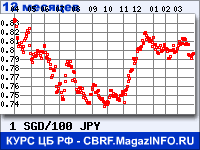 Курс Сингапурского доллара к Японской иене за 12 месяцев - график для прогноза курсов валют