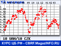 Курс Украинской гривни к Чешской кроне за 12 месяцев - график для прогноза курсов валют