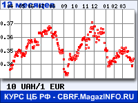 Курс Украинской гривни к Евро за 12 месяцев - график для прогноза курсов валют