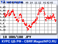 Курс Украинской гривни к Японской иене за 12 месяцев - график для прогноза курсов валют