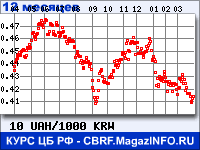 Курс Украинской гривни к Вону Республики Корея за 12 месяцев - график для прогноза курсов валют