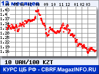 Курс Украинской гривни к Казахскому тенге за 12 месяцев - график для прогноза курсов валют