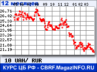 Курс Украинской гривни к рублю - график курсов обмена валют (данные ЦБ РФ)