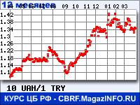Курс Украинской гривни к Турецкой лире за 12 месяцев - график для прогноза курсов валют