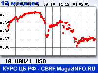 Курс Украинской гривни к Доллару США за 12 месяцев - график для прогноза курсов валют