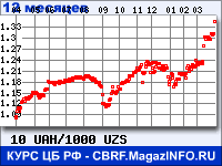 Курс Украинской гривни к Узбекскому суму за 12 месяцев - график для прогноза курсов валют