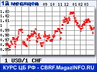Курс Доллара США к Швейцарскому франку за 12 месяцев - график для прогноза курсов валют