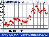 Курс Доллара США к Чешской кроне за 12 месяцев - график для прогноза курсов валют