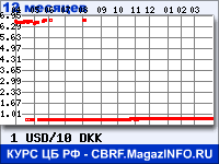 Курс Доллара США к Датской кроне за 12 месяцев - график для прогноза курсов валют