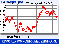 Курс Доллара США к Японской иене за 12 месяцев - график для прогноза курсов валют