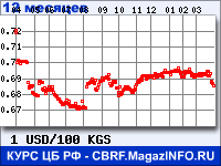 Курс Доллара США к Киргизскому сому за 12 месяцев - график для прогноза курсов валют