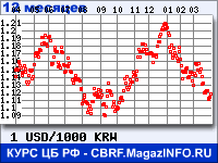 Курс Доллара США к Вону Республики Корея за 12 месяцев - график для прогноза курсов валют