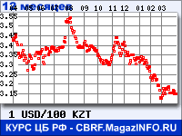 Курс Доллара США к Казахскому тенге за 12 месяцев - график для прогноза курсов валют