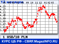 Курс Доллара США к Польскому злотому за 12 месяцев - график для прогноза курсов валют