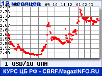 Курс Доллара США к Украинской гривне за 12 месяцев - график для прогноза курсов валют