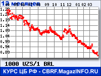 Курс Узбекского сума к Бразильскому реалу за 12 месяцев - график для прогноза курсов валют
