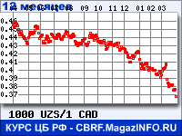 Курс Узбекского сума к Канадскому доллару за 12 месяцев - график для прогноза курсов валют