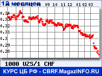 Курс Узбекского сума к Швейцарскому франку за 12 месяцев - график для прогноза курсов валют