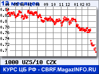 Курс Узбекского сума к Чешской кроне за 12 месяцев - график для прогноза курсов валют