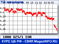 Курс Узбекского сума к Евро за 12 месяцев - график для прогноза курсов валют