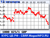 Курс Узбекского сума к Фунту стерлингов за 12 месяцев - график для прогноза курсов валют