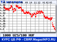 Курс Узбекского сума к Венгерскому форинту за 12 месяцев - график для прогноза курсов валют