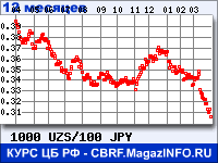 Курс Узбекского сума к Японской иене за 12 месяцев - график для прогноза курсов валют