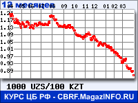 Курс Узбекского сума к Казахскому тенге за 12 месяцев - график для прогноза курсов валют