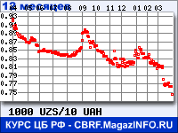 Курс Узбекского сума к Украинской гривне за 12 месяцев - график для прогноза курсов валют