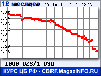 Курс Узбекского сума к Доллару США за 12 месяцев - график для прогноза курсов валют