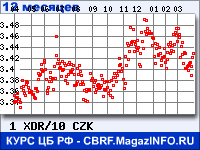 Курс СДР к Чешской кроне за 12 месяцев - график для прогноза курсов валют