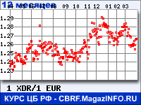 Курс СДР к Евро за 12 месяцев - график для прогноза курсов валют