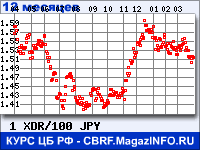 Курс СДР к Японской иене за 12 месяцев - график для прогноза курсов валют
