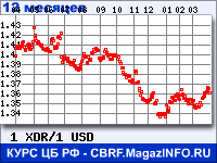 Курс СДР к Доллару США за 12 месяцев - график для прогноза курсов валют