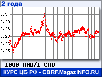 Курс Армянского драма к Канадскому доллару за 24 месяца - график для прогноза курсов валют