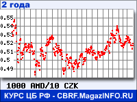 Курс Армянского драма к Чешской кроне за 24 месяца - график для прогноза курсов валют