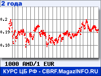 Курс Армянского драма к Евро за 24 месяца - график для прогноза курсов валют