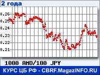 Курс Армянского драма к Японской иене за 24 месяца - график для прогноза курсов валют