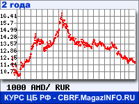 Курс Армянского драма к рублю - график курсов обмена валют (данные ЦБ РФ)