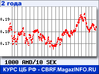 Курс Армянского драма к Шведской кроне за 24 месяца - график для прогноза курсов валют