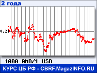 Курс Армянского драма к Доллару США за 24 месяца - график для прогноза курсов валют