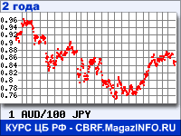 Курс Австралийского доллара к Японской иене за 24 месяца - график для прогноза курсов валют