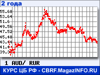 Курс Австралийского доллара к рублю - график курсов обмена валют (данные ЦБ РФ)