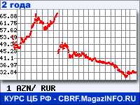Курс Азербайджанского маната к рублю - график курсов обмена валют (данные ЦБ РФ)