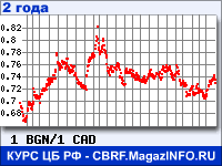 Курс Болгарского лева к Канадскому доллару за 24 месяца - график для прогноза курсов валют
