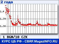 Курс Болгарского лева к Чешской кроне за 24 месяца - график для прогноза курсов валют