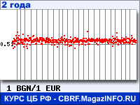 Курс Болгарского лева к Евро за 24 месяца - график для прогноза курсов валют