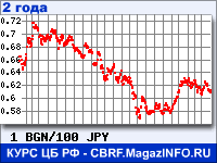Курс Болгарского лева к Японской иене за 24 месяца - график для прогноза курсов валют