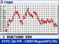 Курс Болгарского лева к Вону Республики Корея за 24 месяца - график для прогноза курсов валют